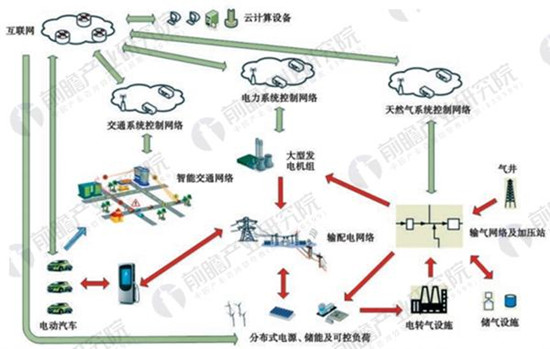 中国能源互联网驱动因素及发展趋势分析