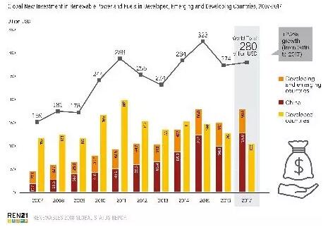 全球可再生能源现状报告18 发布 17可再生能源发电占比历史增长最大 能源界
